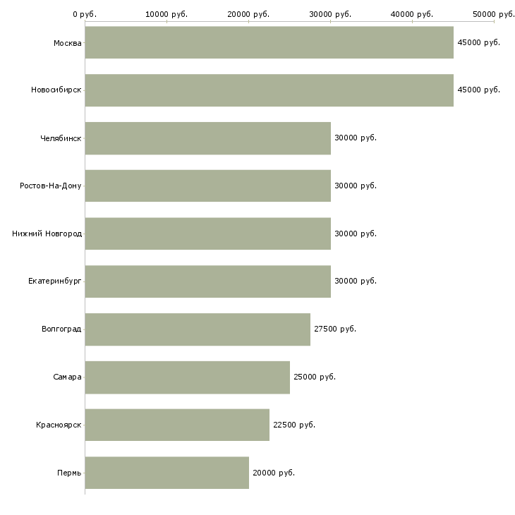 Поиск работы менеджер по продажам it услуг-Медиана зарплаты для вакансии «менеджер по продажам it услуг» в других городах