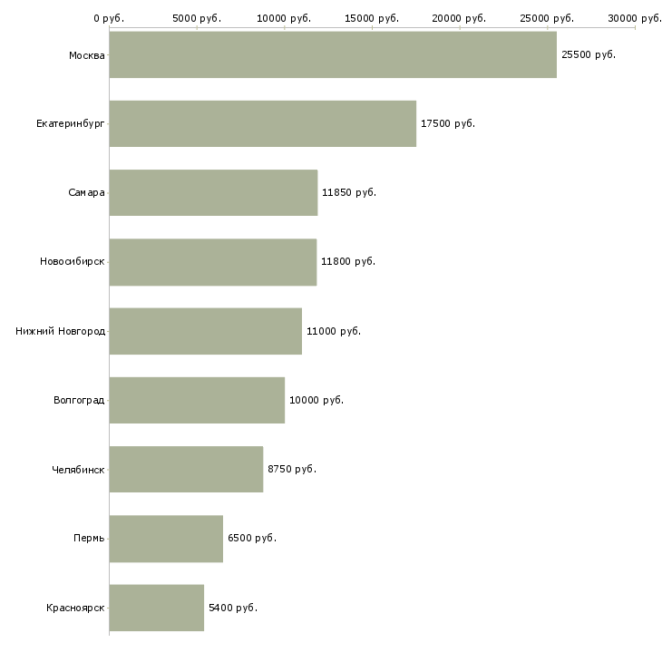 Поиск работы уборщицы в магазин-Медиана зарплаты для вакансии «уборщицы в магазин» в других городах