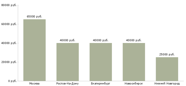 Поиск работы эксперт в области промышленной безопасности-Медиана зарплаты для вакансии «эксперт в области промышленной безопасности» в других городах