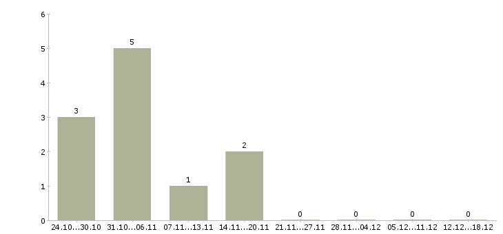 Работа для тех кто хочет зарабатывать Башкортостан - Число вакансий Башкортостан по специальности для тех кто хочет зарабатывать за 2 месяца