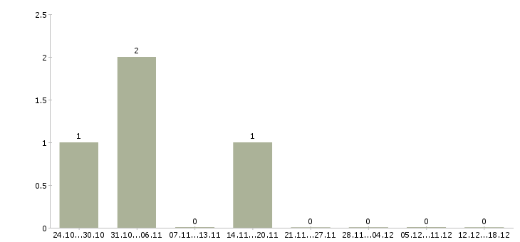 Работа заработок в интернете на дому Бурятия - Число вакансий Бурятия по специальности заработок в интернете на дому за 2 месяца