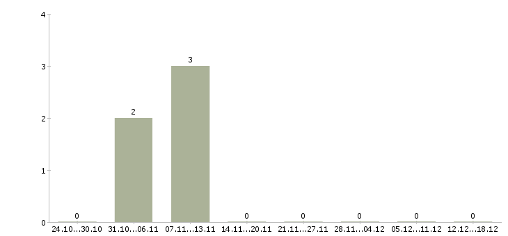 Работа семейная пара вахта Бурятия - Число вакансий Бурятия по специальности семейная пара вахта за 2 месяца