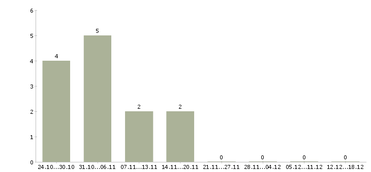 Работа налоговый юрист Ростов-на-дону - Число вакансий Ростов-на-дону по специальности налоговый юрист за 2 месяца