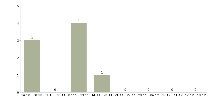 Работа спортивный аналитик Ростов-на-дону - Число вакансий Ростов-на-дону по специальности спортивный аналитик за 2 месяца