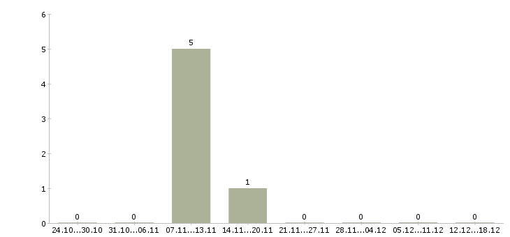 Работа администратор в интернете Симферополь - Число вакансий Симферополь по специальности администратор в интернете за 2 месяца