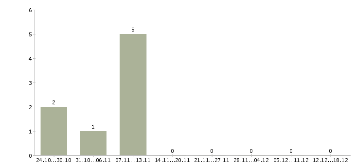Работа кассир кафе Татарстан - Число вакансий Татарстан по специальности кассир кафе за 2 месяца