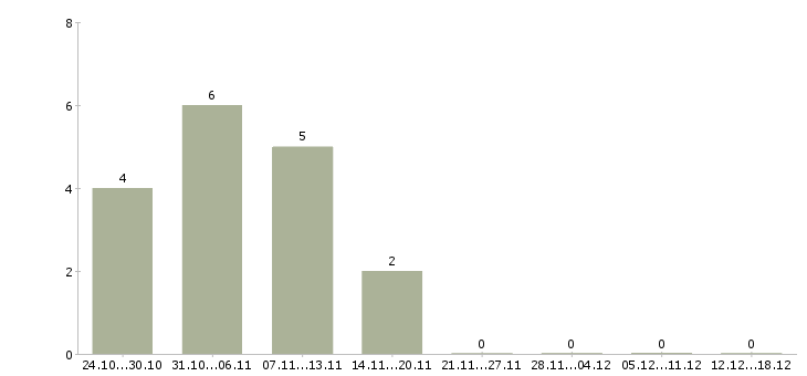 Работа сотрудник онлайн Тыва - Число вакансий Тыва по специальности сотрудник онлайн за 2 месяца