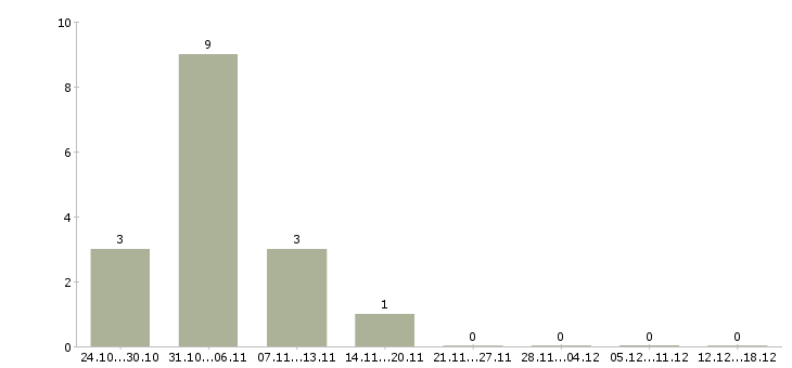 Работа грузчик вахтой Улан-удэ - Число вакансий Улан-удэ по специальности грузчик вахтой за 2 месяца