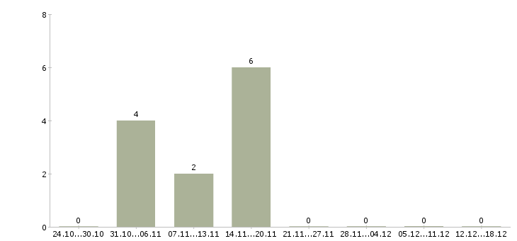 Работа набор персонала в Брянске - Число вакансий в Брянске по специальности набор персонала за 2 месяца