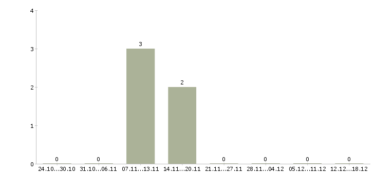 Работа продавец на разливное пиво в Екатеринбурге - Число вакансий в Екатеринбурге по специальности продавец на разливное пиво за 2 месяца