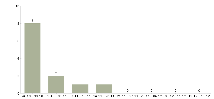 Работа сотрудник кафе в Иваново - Число вакансий в Иваново по специальности сотрудник кафе за 2 месяца