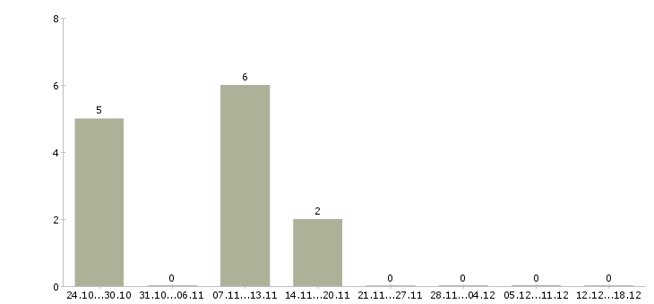 Работа продавец салона в Калуге - Число вакансий в Калуге по специальности продавец салона за 2 месяца