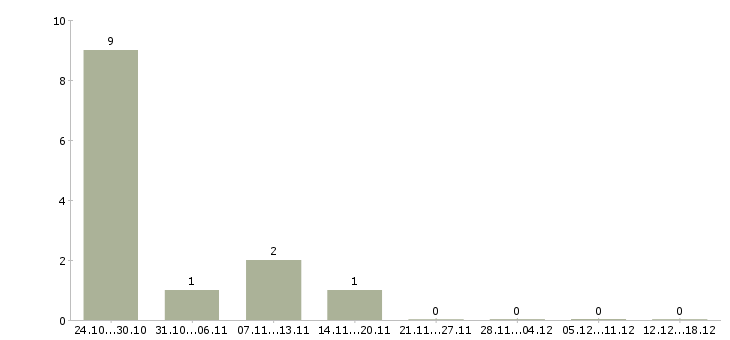 Работа рабочий по комплексному обслуживанию в Кемерово - Число вакансий в Кемерово по специальности рабочий по комплексному обслуживанию за 2 месяца