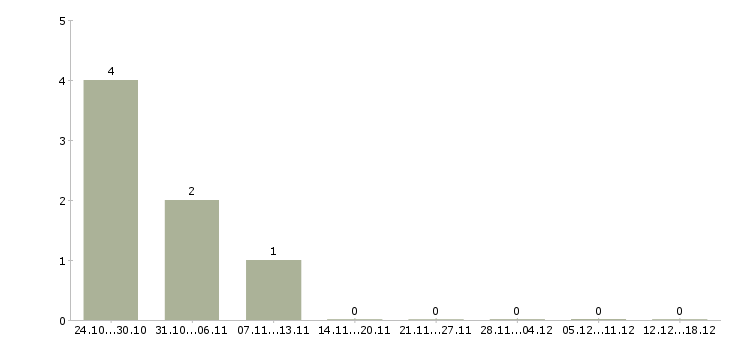 Работа рабочий цеха в Новокузнецке - Число вакансий в Новокузнецке по специальности рабочий цеха за 2 месяца