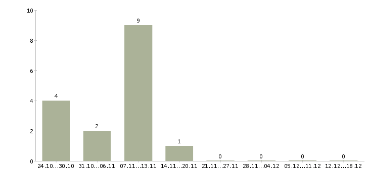 Работа системный аналитик в Перми - Число вакансий в Перми по специальности системный аналитик за 2 месяца