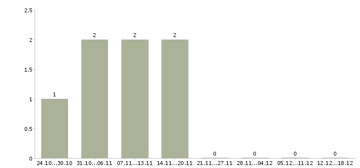 Работа водитель транспортной компании в Подольске - Число вакансий в Подольске по специальности водитель транспортной компании за 2 месяца