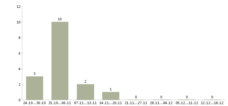 Работа рабочие склада в Пятигорске - Число вакансий в Пятигорске по специальности рабочие склада за 2 месяца