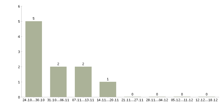 Работа водитель транспортной компании в Рязани - Число вакансий в Рязани по специальности водитель транспортной компании за 2 месяца