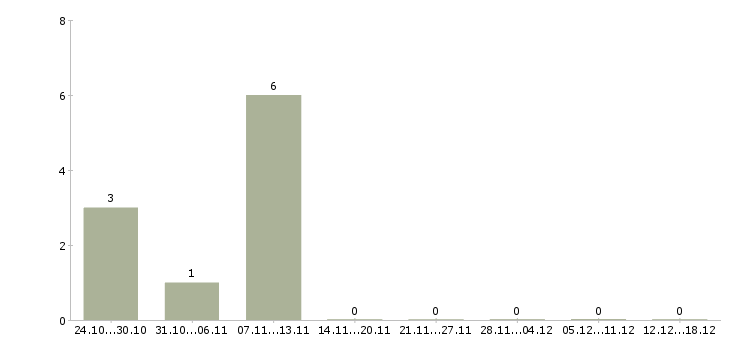 Работа продавец консультант в магазин одежды в Рязани - Число вакансий в Рязани по специальности продавец консультант в магазин одежды за 2 месяца