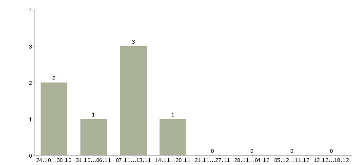 Работа требуется водитель категории с в Сургуте - Число вакансий в Сургуте по специальности требуется водитель категории с за 2 месяца