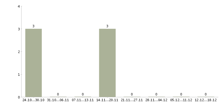 Работа уборщик территории в Тамбове - Число вакансий в Тамбове по специальности уборщик территории за 2 месяца