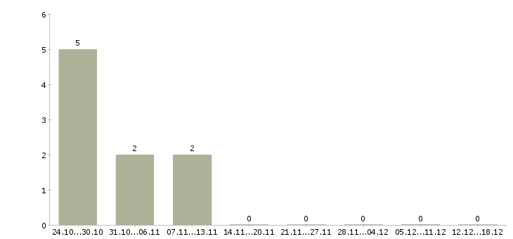 Работа продавец салона в Тольятти - Число вакансий в Тольятти по специальности продавец салона за 2 месяца
