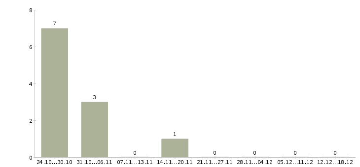 Работа уборщик территорий в Тольятти - Число вакансий в Тольятти по специальности уборщик территорий за 2 месяца