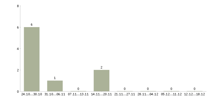 Работа инженер программист в Тюмени - Число вакансий в Тюмени по специальности инженер программист за 2 месяца