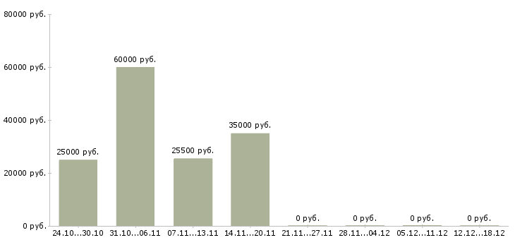 Вакансии администратор сети Якутия - Медиана зарплат администратор сети Якутия за 2 месяца