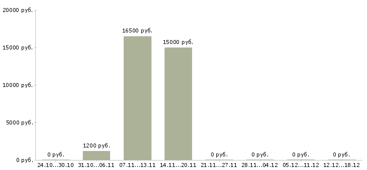 Вакансии бармен официант в Челябинске - Медиана зарплат бармен официант в Челябинске за 2 месяца