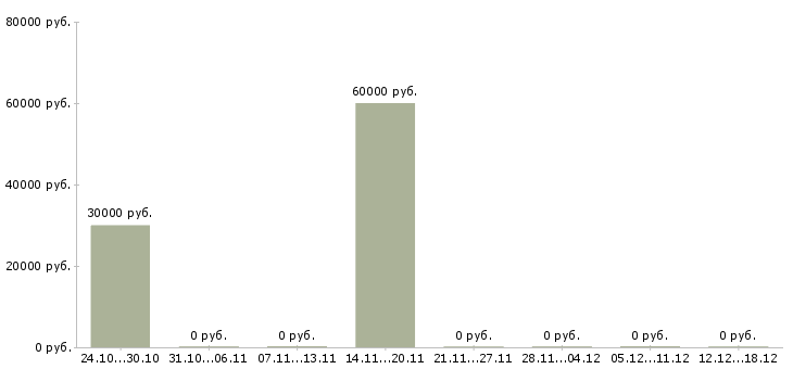 Вакансии бригады отделочников Нижний новгород - Медиана зарплат бригады отделочников Нижний новгород за 2 месяца