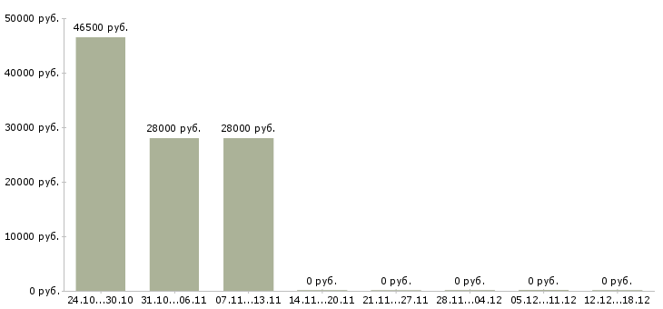 Вакансии водитель для руководителя Татарстан - Медиана зарплат водитель для руководителя Татарстан за 2 месяца