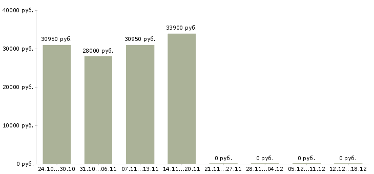 Вакансии водитель для руководителя в Новокузнецке - Медиана зарплат водитель для руководителя в Новокузнецке за 2 месяца