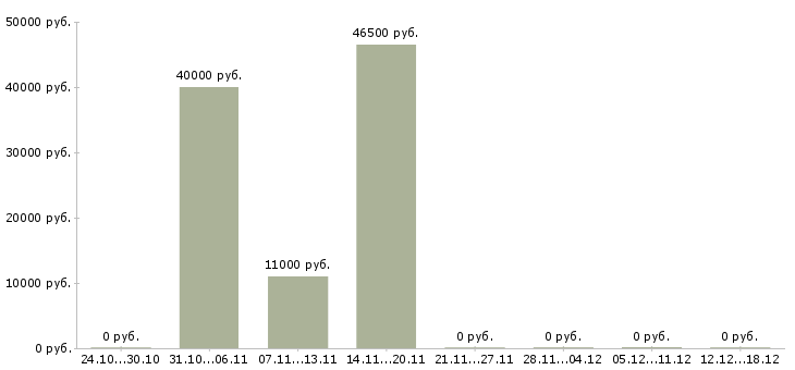 Вакансии водитель на склад в Астрахани - Медиана зарплат водитель на склад в Астрахани за 2 месяца