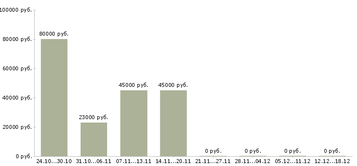 Вакансии водитель на склад в Иваново - Медиана зарплат водитель на склад в Иваново за 2 месяца