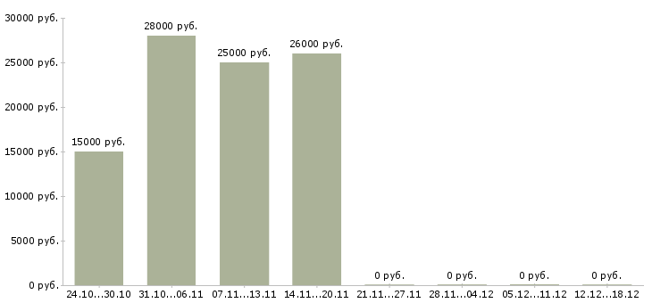 Вакансии детский парикмахер Нижний новгород - Медиана зарплат детский парикмахер Нижний новгород за 2 месяца