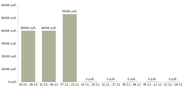 Вакансии инженер по качеству в Смоленске - Медиана зарплат инженер по качеству в Смоленске за 2 месяца