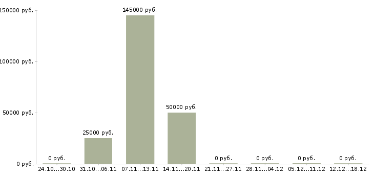 Вакансии инженер по пожарной безопасности в Воронеже - Медиана зарплат инженер по пожарной безопасности в Воронеже за 2 месяца
