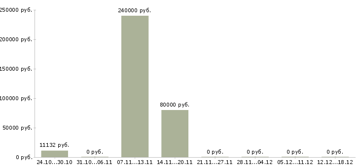 Вакансии инженер по технике безопасности Удмуртия - Медиана зарплат инженер по технике безопасности Удмуртия за 2 месяца