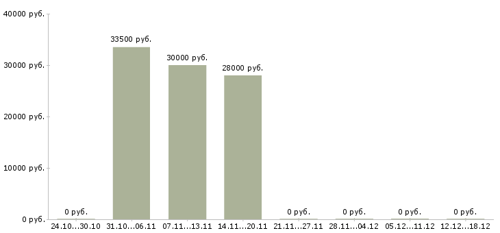 Вакансии консультант для с сотрудников в Коломне - Медиана зарплат консультант для с сотрудников в Коломне за 2 месяца
