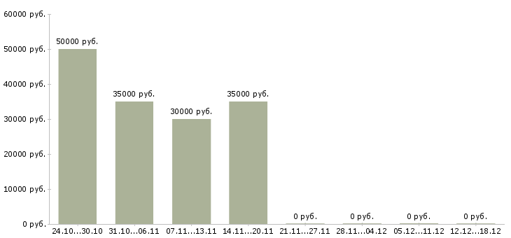 Вакансии консультант для с сотрудников в Раменском - Медиана зарплат консультант для с сотрудников в Раменском за 2 месяца