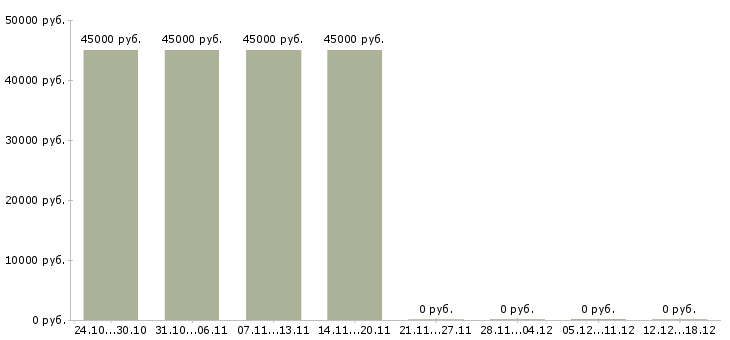 Вакансии консультант клиентов Калмыкия - Медиана зарплат консультант клиентов Калмыкия за 2 месяца
