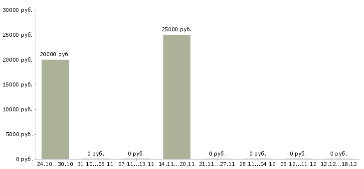 Вакансии консультант по мебели в Архангельске - Медиана зарплат консультант по мебели в Архангельске за 2 месяца