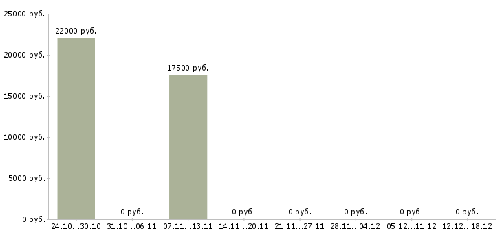 Вакансии консультант по мебели в Ульяновске - Медиана зарплат консультант по мебели в Ульяновске за 2 месяца