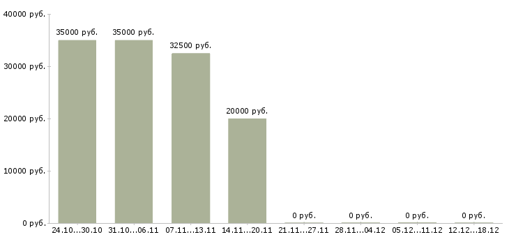 Вакансии консультанты для продаж в Коломне - Медиана зарплат консультанты для продаж в Коломне за 2 месяца