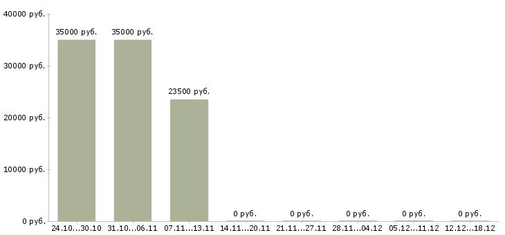 Вакансии консультанты для продаж в Серпухове - Медиана зарплат консультанты для продаж в Серпухове за 2 месяца