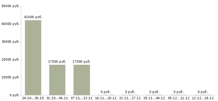 Вакансии курьер без опыта работы в Костроме - Медиана зарплат курьер без опыта работы в Костроме за 2 месяца