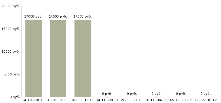 Вакансии курьер без опыта работы в Новороссийске - Медиана зарплат курьер без опыта работы в Новороссийске за 2 месяца