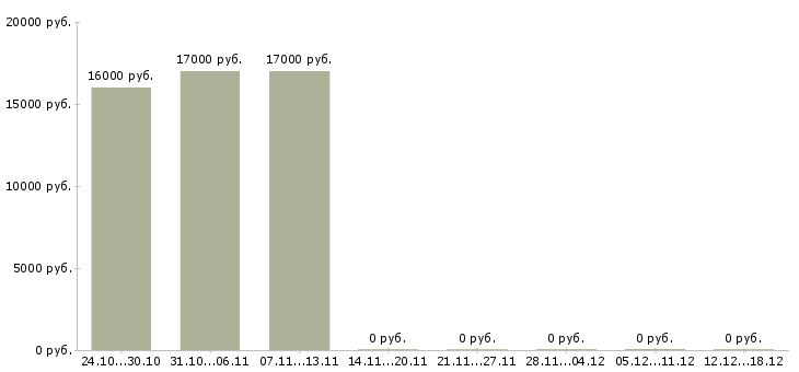 Вакансии курьер без опыта работы в Пензе - Медиана зарплат курьер без опыта работы в Пензе за 2 месяца