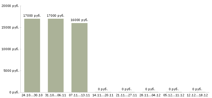 Вакансии курьер без опыта работы в Саратове - Медиана зарплат курьер без опыта работы в Саратове за 2 месяца